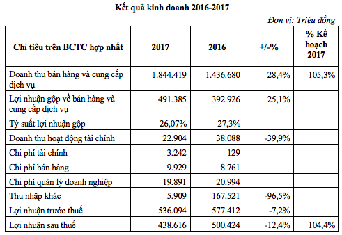TCH: Lãi sau thuế 439 tỷ đồng, hoàn thành 104% chỉ tiêu kế hoạch 2017 - Ảnh 1. TCH: Lãi sau thuế 439 tỷ đồng, hoàn thành 104% chỉ tiêu kế hoạch 2017 - Ảnh 1.